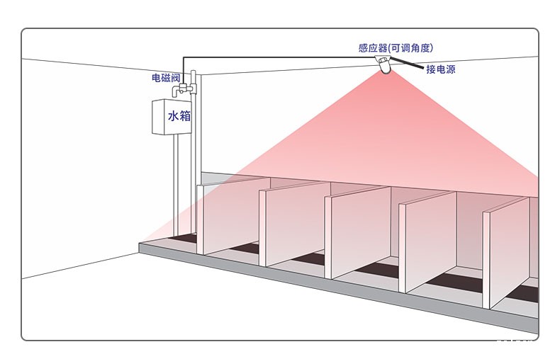 红外线厕所感应节水器大便槽安装图1