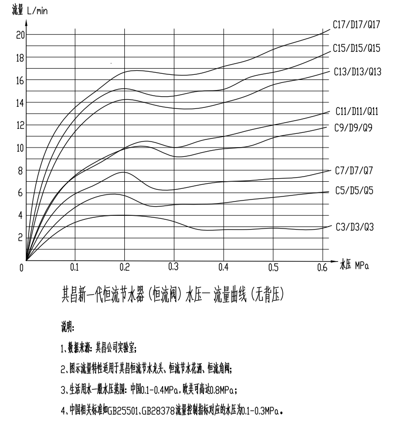 恒流阀压力流量特性曲线